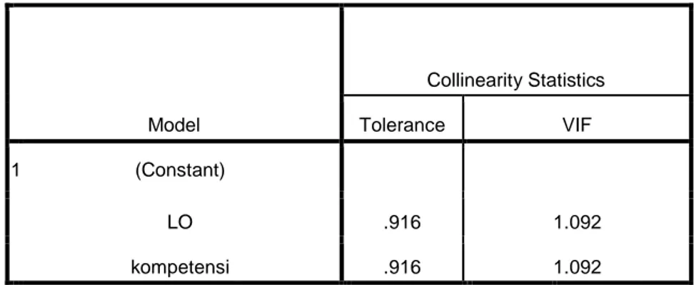 Tabel 4.10  Uji Nilai Tolerance dan VIF 