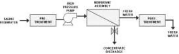 Gambar 2. Prinsip dasar sistem reverse osmosis. 