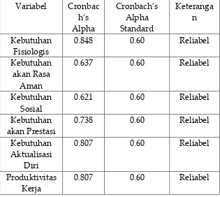 Tabel 2.  Hasil Pengujian Reliabilitas untuk setiap variabel 