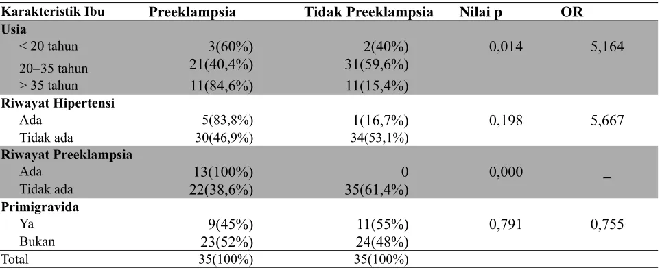 Tabel 1. Hubungan Karakteristik Ibu (Usia, Riwayat Hipertensi, Riwayat Preeklampsia dan Primigravida) dengan Terjadinya Preeklampsia