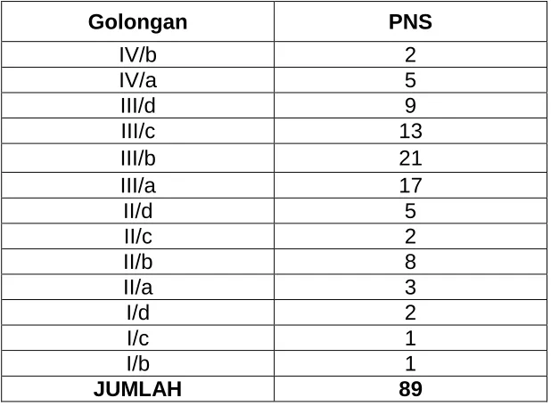 Tabel 2.2 PNS Sekretariat DPRD Provinsi Sumatera Selatan 