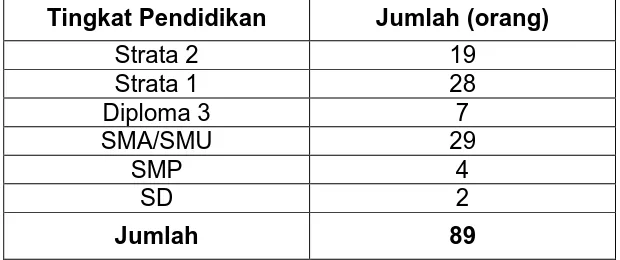 Tabel 2.3  PNS Sekretariat DPRD Provinsi Sumatera Selatan 