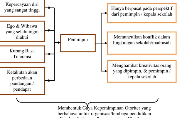 Gambar 4. Konsep Kepemimpinan Otoriter Pemimpin  