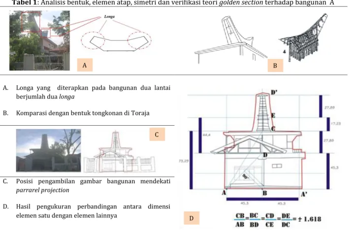Tabel 1: Analisis bentuk, elemen atap, simetri dan verifikasi teori golden section terhadap bangunan  A 
