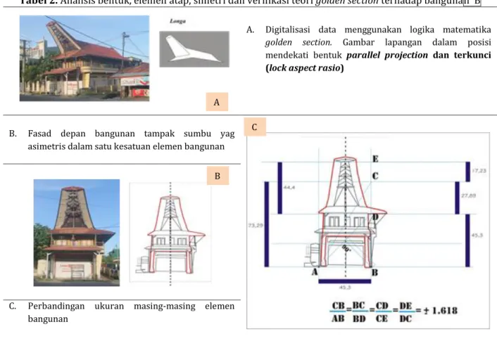 Tabel 2. Analisis bentuk, elemen atap, simetri dan verifikasi teori golden section terhadap bangunan  B  A