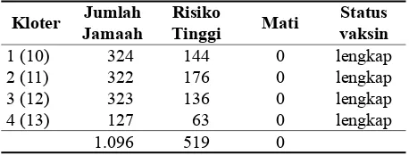 Tabel 2. Hasil Pengumpulan Data Berdasarkan Risiko Tinggi Sesuai Klasiﬁ kasi ICD-X