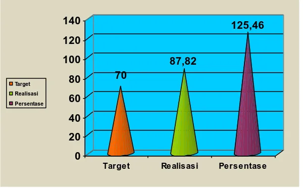 Grafik Perbandingan antara Target dan Realisasi pada Persentase  Anggota DPRD yang Aktif dalam Perumusan Kebijakan Publik tahun 2015 