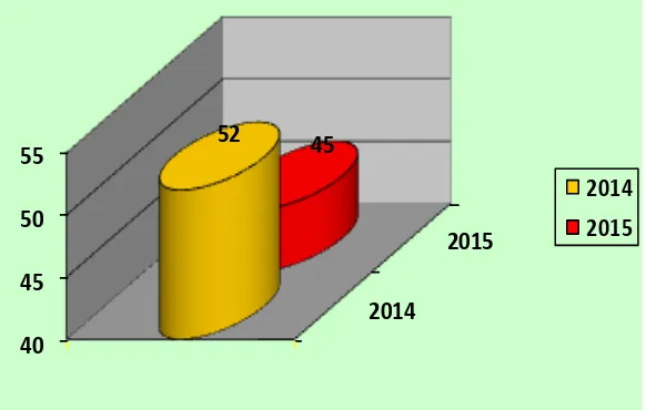 Grafik Perbandingan realisasi jumlah masukan partai politik dalam perumusan kebijakan publik tahun 2014 dengan tahun 2015 