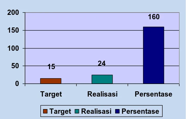 Grafik perbandingan antara Target dan Realisasi pada Jumlah Masukan Organisasi  Masyarakat Dalam Perumusan Kebijakan Publik Tahun 2015 