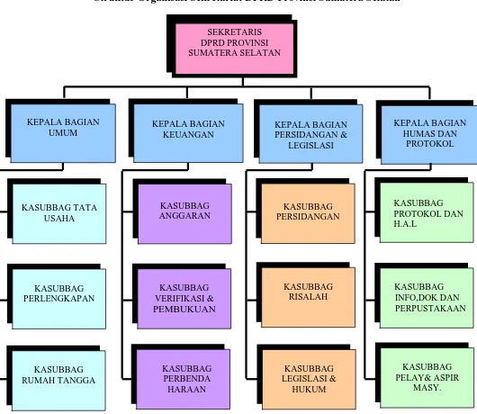 Gambar  Struktur Organisasi Sekretariat DPRD Provinsi Sumatera Selatan 