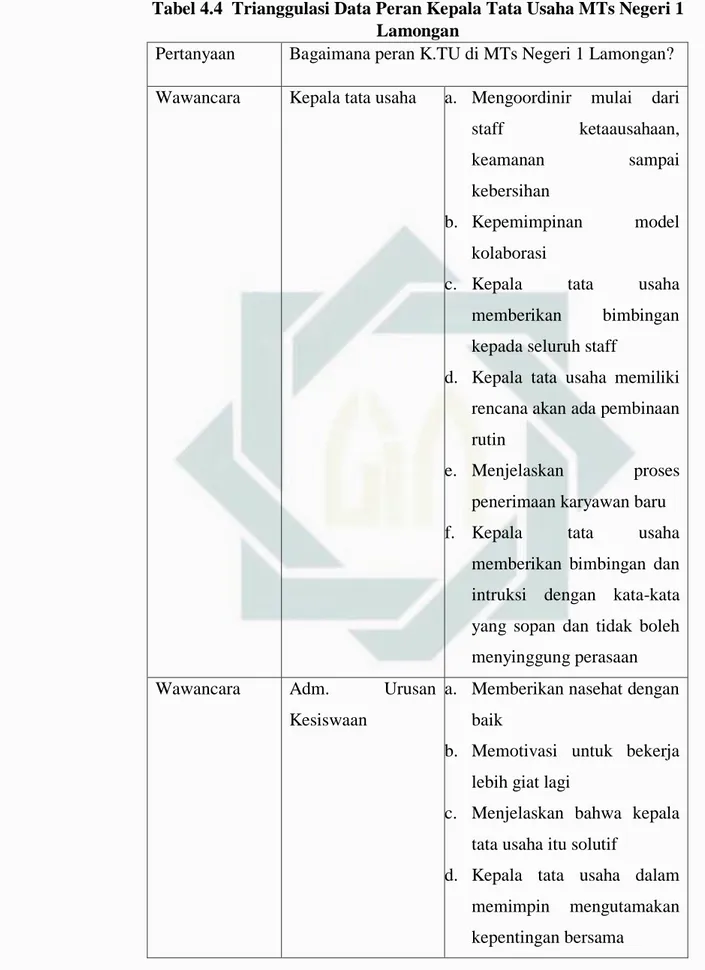 Tabel 4.4  Trianggulasi Data Peran Kepala Tata Usaha MTs Negeri 1  Lamongan 