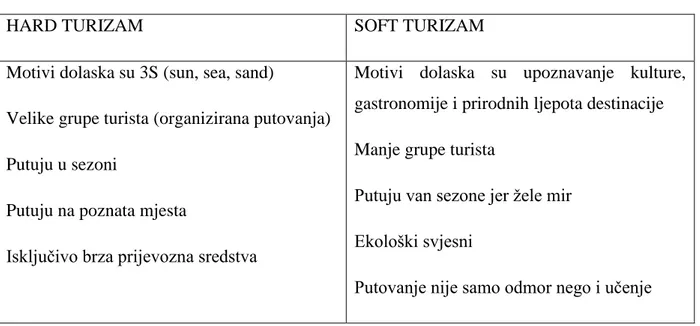 Tablica 2: razlika motiva dolazaka u destinaciju 