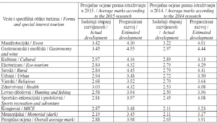Tablica  4:  Evaluacija  postojeće  i  potencijalne  ponude  vrsta  i  oblika  turizma  u  kontinentalnoj Hrvatskoj (prema istraţivanju u 2014