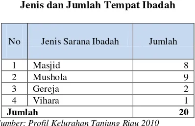Gambar 3.6 Masjid di Tanjung Riau 