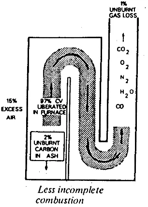 Gambar 1a. Analisa gas buang dengan          Tanpa excess air   