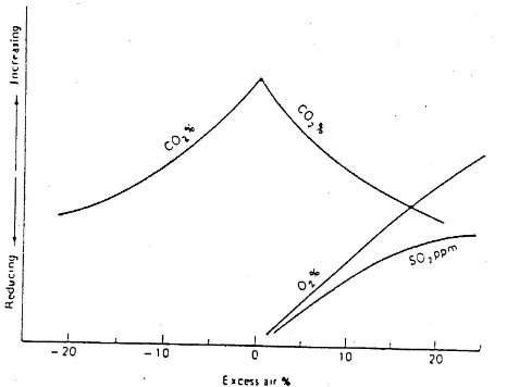 Gambar 4a, korelasi antara titik embun terhadap % udara lebih untuk bahan bakar dengan kandungan Sulfur 3%