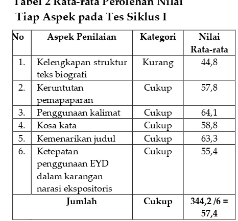Tabel 2 Rata-rata Perolehan Nilai  Tiap Aspek pada Tes Siklus I 