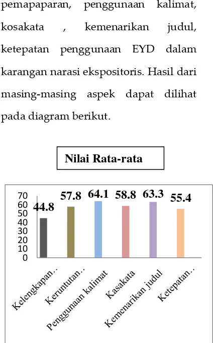 Tabel 3 Rata-rata Perolehan Nilai Tiap 