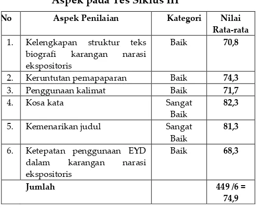 Tabel 4 Rata-rata Perolehan Nilai Tiap Aspek pada Tes Siklus III 