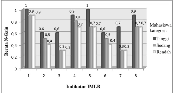Gambar 1.  Grafik rerata N-gain untuk setiap indikator IMLR pada topik  