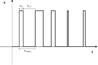 Gambar 2. Pulse Width Modulation (PWM). 