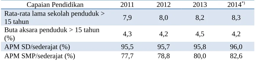 Tabel 1 Indikator Pendidikan 2011-2014