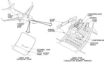 Gambar 1. Pintu Kargo Pesawat Boeing 737  – 900 ER 