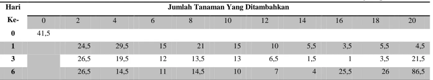 Tabel 3. Rerata Penurunan Kadar TSS Sebelum dan Sesudah diberi tanaman kayu apu  Hari 