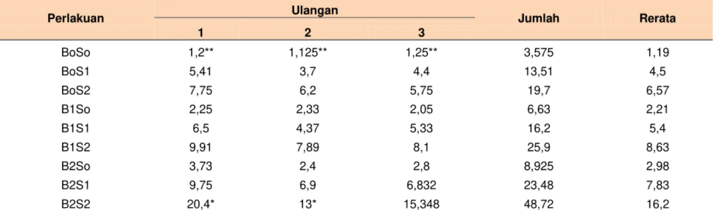 Tabel  3.3.  Pertambahan  Luas  daun  Tanaman  Selada  (Lactuca  sativa  L)  dari  awal  penanaman  sampai dengan minggu  ke-4 