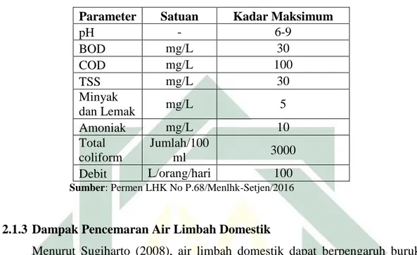 Tabel 2.2 Baku Mutu Air Limbah Domestik  Parameter  Satuan  Kadar Maksimum 