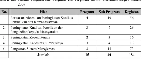 Tabel 4.1. Jumlah Program/Sub Program dan Kegiatan Institut Pertanian Bogor Tahun  2009 