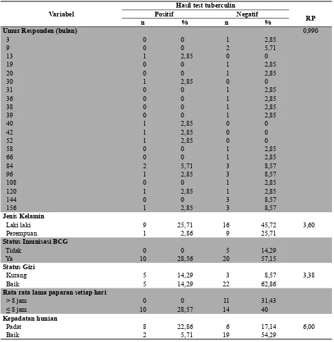 Tabel 2. Hubungan variabel dengan hasil test tuberculin di Puskesmas Bangil dan Puskesmas Raci Kabupaten Pasuruan