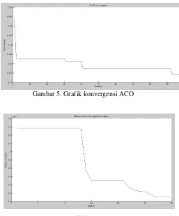 Gambar 6. Grafik konvergensi FA 