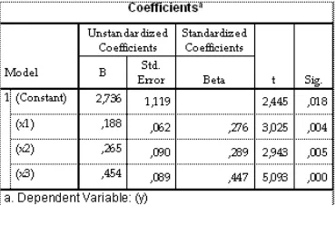 Tabel Coefficients 