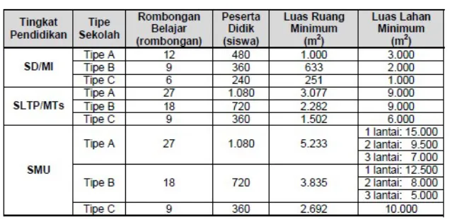 Tabel Rasio Minimum Luas Lahan terhadap Peserta Didik