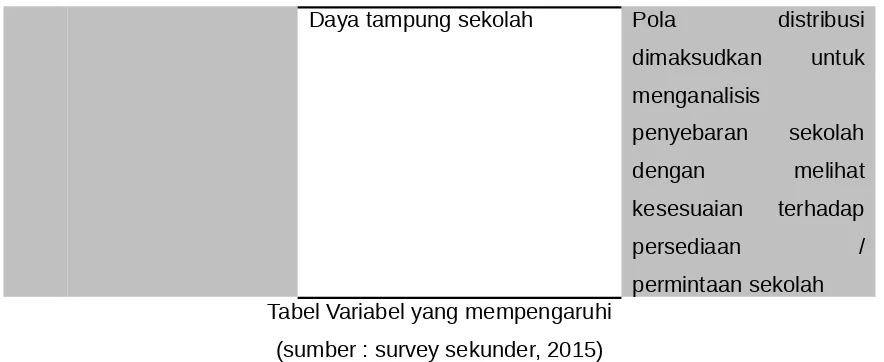 Tabel Variabel yang mempengaruhi