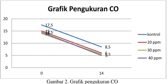 Gambar 2. Grafik pengukuran CO 