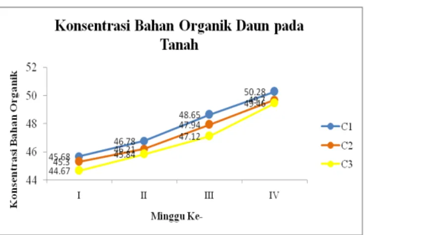 Tabel 3. Biomassa Awal dan Akhir Akar, Batang serta Daun Eceng Gondok  Eceng Gondok  Biomassa Eceng Gondok (g) 