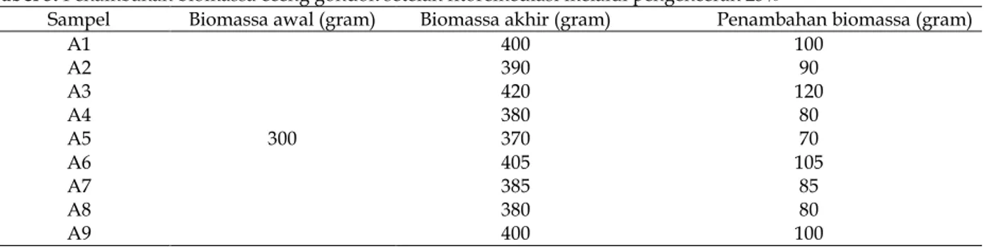 Tabel 3. Penambahan biomassa eceng gondok setelah fitoremediasi melalui pengenceran 25% 