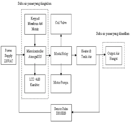 Gambar 1. Blok  Diagram Sistem Kontrol Simulator pengatur  suhu 