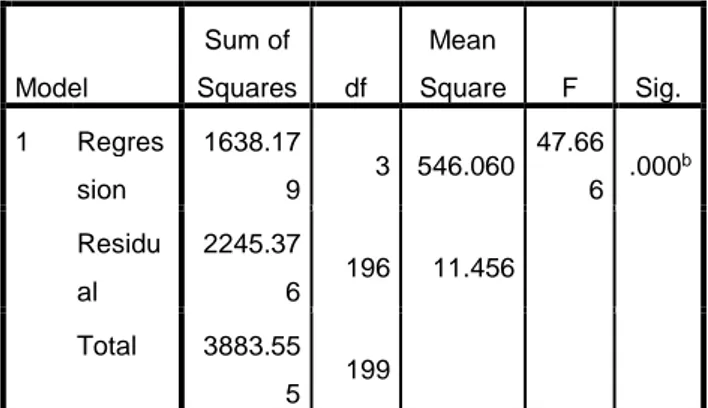 Tabel 14 Uji F  ANOVA a Model  Sum of  Squares  df  Mean  Square  F  Sig.  1  Regres sion  1638.17 9  3  546.060  47.66 6  .000 b Residu al  2245.37 6  196  11.456  Total  3883.55 5  199 