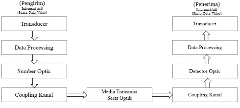 Gambar 1 Diagram Komunikasi Serat Optik 