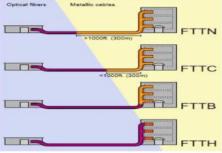 Gambar 6 Fiber To The X 