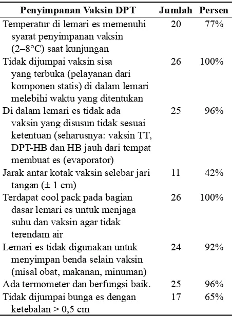 Tabel 2. Hasil Observasi Penyimpan Vaksin DPT Pada 26 Puskesmas Di Kabupaten Sidoarjo Tahun 2014