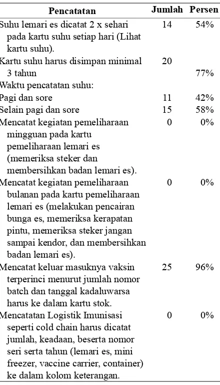 Tabel 3. Hasil Observasi Tentang Pencatatan Tentang Rantai Dingin Vaksin DPT Pada 26 Puskesmas Di Kabupaten Sidoarjo Tahun 2014
