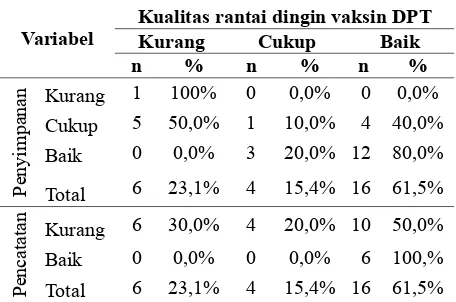 Tabel 5. Keeratan Variabel Independn dengan Variabel Dependen di 26 Puskesmas Kabupaten Sidoarjo Tahun 2014