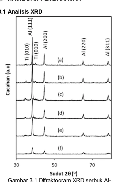 Gambar 3.1 Difraktogram XRD serbuk Al- berdiameter 20 mm selama: (a) 2, (b) 5, (c) 10, 10%beratTi setelah diaduk dengan bola (d) 15, (e) 20 dan (f) 30 jam