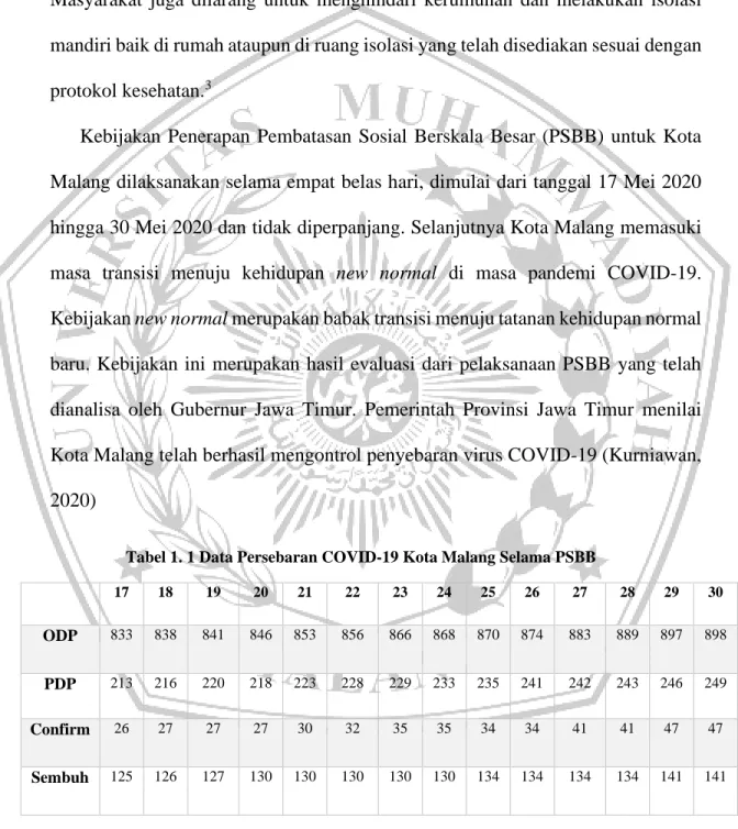 Tabel 1. 1 Data Persebaran COVID-19 Kota Malang Selama PSBB 