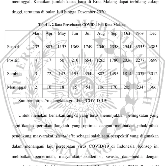 Tabel 1. 2 Data Persebaran COVID-19 di Kota Malang 