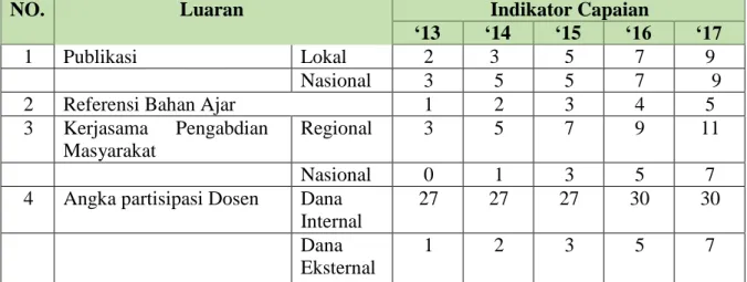 Tabel 4.1 Indikator kinerja Pengabdian masyarakat (2013 – 2017) 